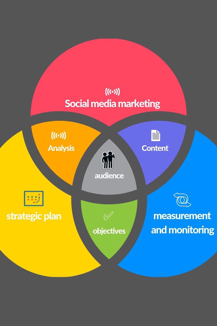 Plan business (marketing online, promovare social media)